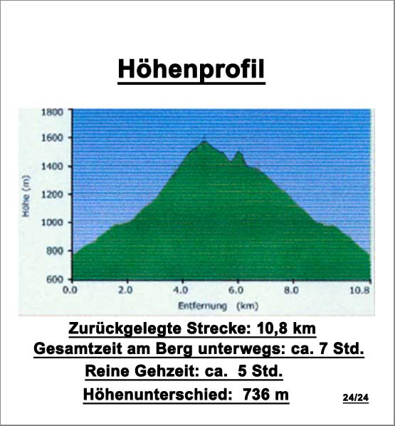 das Höhenprofil mit dem GPS aufgezeichnet