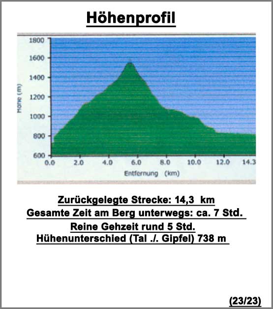 das Höhenprofil