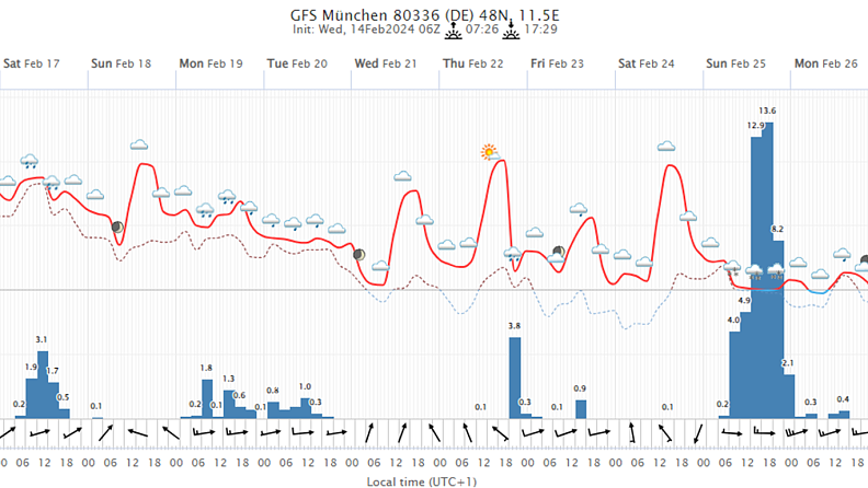 Und so sieht der dazugehörige Output in einer klassischen Wetter-App aus, die nur den Hauptlauf der Berechnung als Vorhersage anbietet.