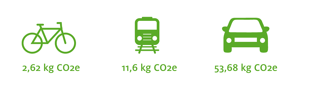 Auf dem Bild sieht man eine Übersicht der CO2e-Emissionen für die Hin- und Rückfahrt mit verschiedenen Verkehrsmitteln. Die CO2e-Emissionen wurden ab München bis zum Tourenausgangspunkt der Hütte mit Hilfe eines Emissionsrechners ermittelt. Das Bild ist rechteckig und hat einen weißen Hintergrund. Links ist ein Symbol für ein Fahrrad und darunter steht 2,62 kg CO2e. Rechts daneben ist eine Symbol  für einen Zug und darunter steht 11,6 CO2e. Ganz rechts ist das Symbol für ein Auto und darunter steht 53,68 CO2e. Alle Symbole sind stilisiert. Die Darstellung für Fahrrad, Zug und Auto sind als einfache, abstrahierte Grafiken in  grün gehalten, die jeweils die Transportmittel deutlich erkennen lassen, aber keine realistischen oder detailreichen Abbildungen sind.