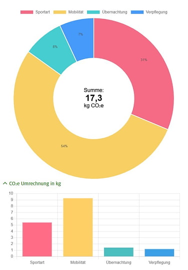 Grafik Verteilung Emissionen Bergtour klimafreundlich
