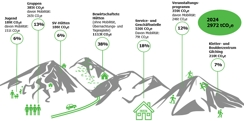 Grafik zeigt die Emissionen der einzelnen Bereiche in Prozent