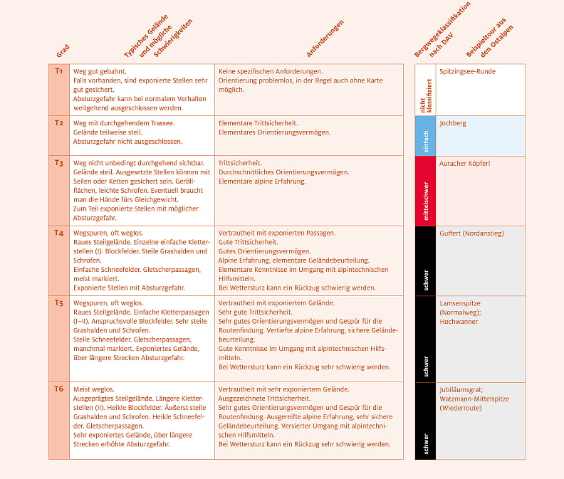 Auszug aus der SAC-Wanderscala
