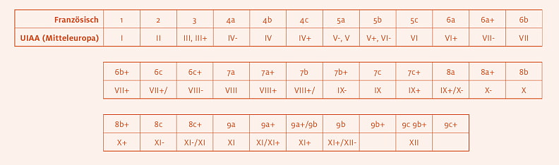 Auszug aus der SAC-Wanderscala