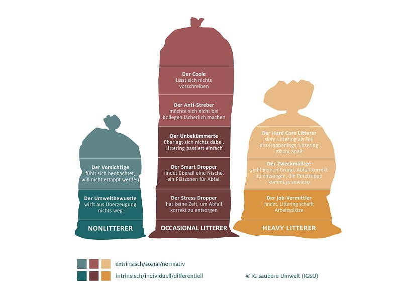 Grafik zu den verschiedenen Müllhinterlassern