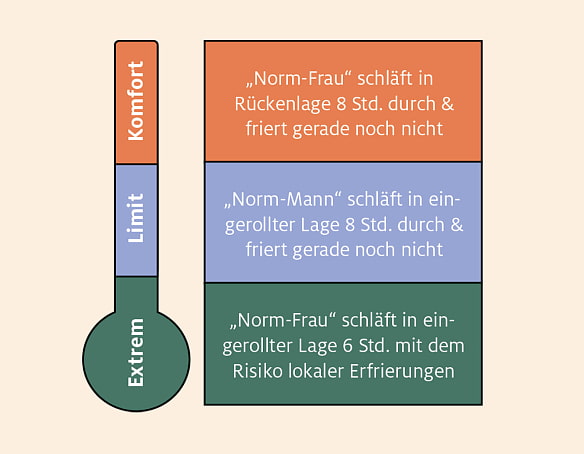 Auszug aus der SAC-Wanderscala