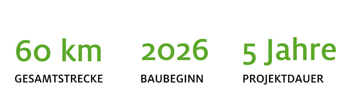 60 km Gesamtstrecke, Baubeginn 2026 und 5 Jahre Projektdauer