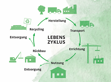 Lebenszyklus Nachhaltiges Bauen