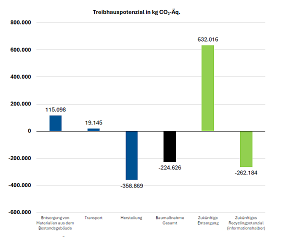 Grafik Treibhauspotenzial