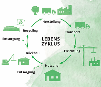 Lebenszyklus Ökobilanz