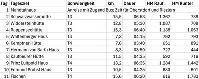 Übersicht der einzelnen Etappen mit Höhenmeter und Entfernung 